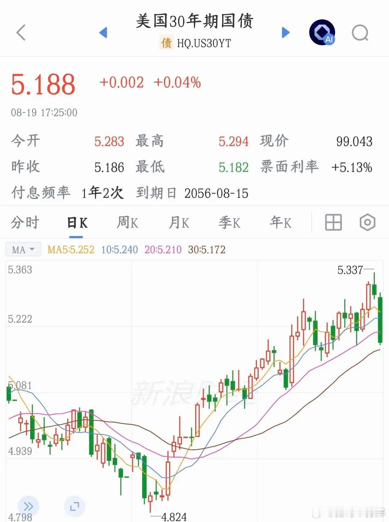 美国下场救市，长期国债被大幅抛售，今天反弹再望前段时间30年期美债被大量抛售，收