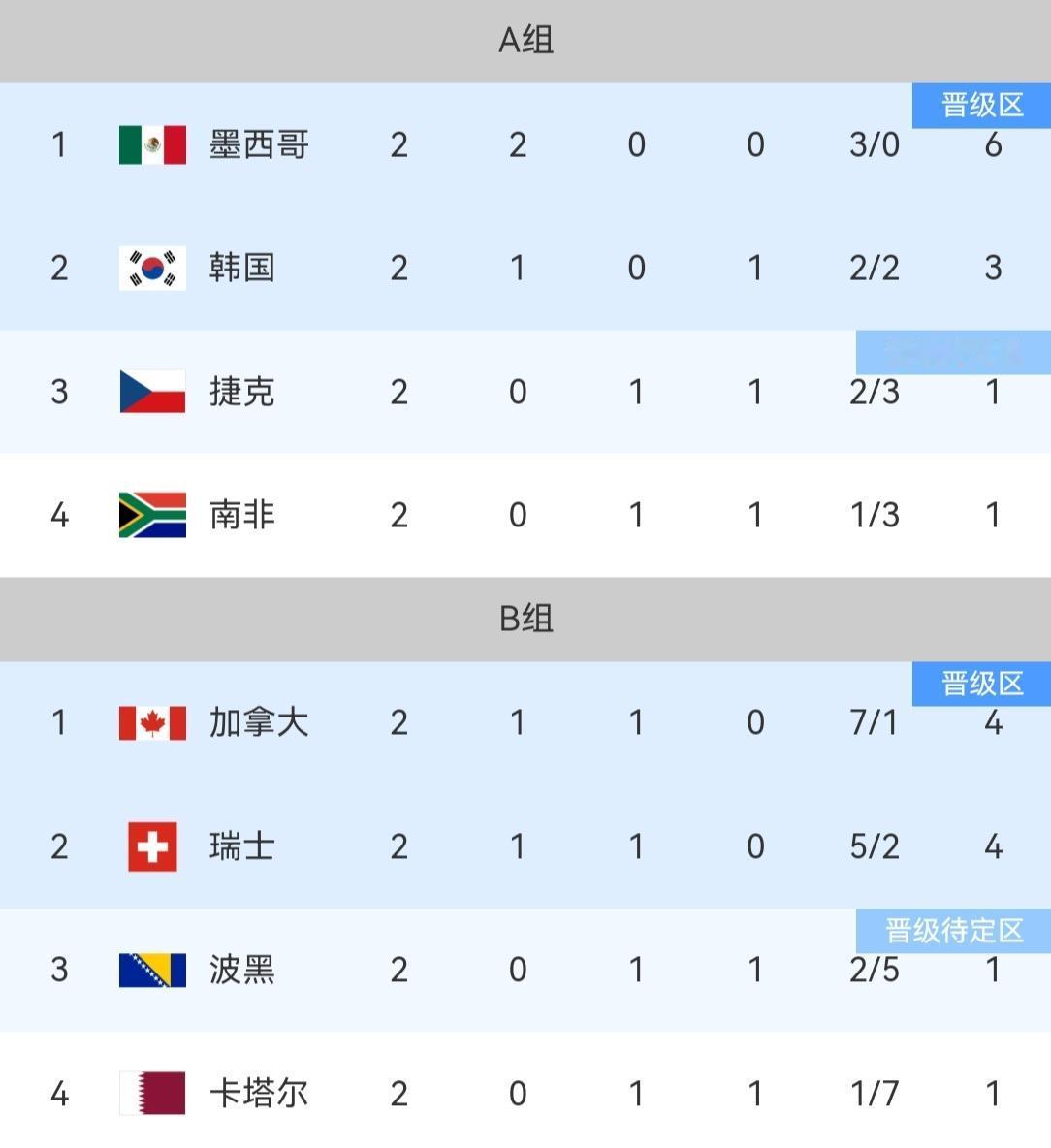 世界杯小组赛第二轮的比赛全部结束，英格兰爆冷闷平、葡萄牙大胜升至小组第二，来看各