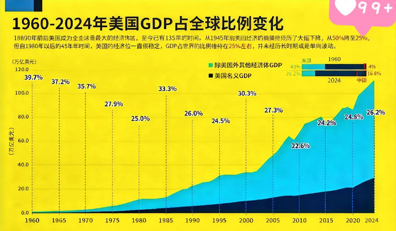 美国也扛不住了？美国GDP占全球比例逐步下滑！1890年前后美国就成了全球