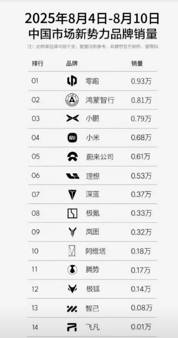 上周(8.4-8.10)销量情况，整体下降，阵容稳定！零跑、鸿蒙智行、小鹏、小
