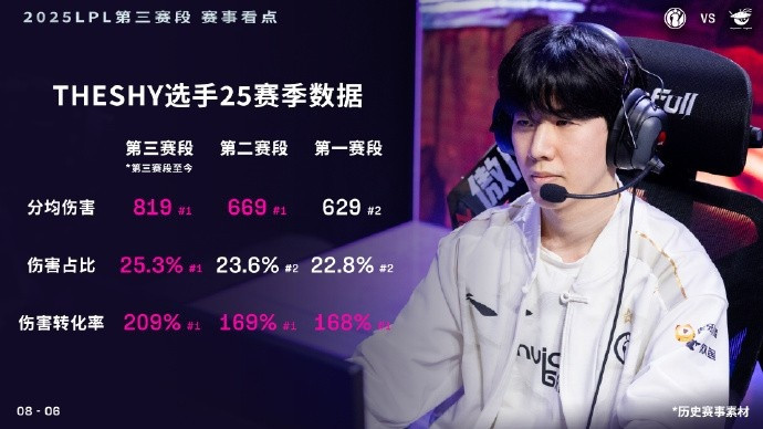 这经验咋借鉴啊? TheShy: 高伤英雄 技能准点 就能高伤转高分均伤