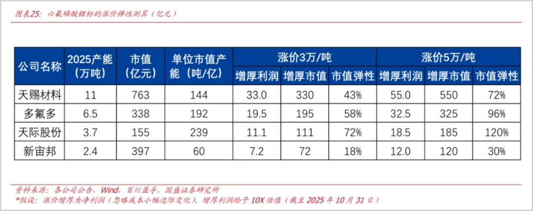 谁能分享这轮电解液风口的盛宴?