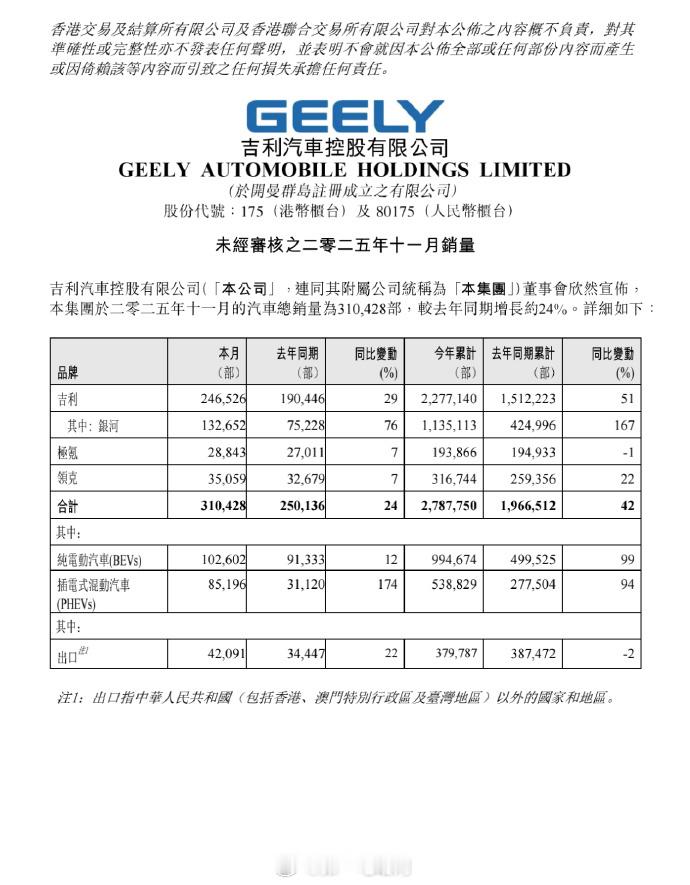 吉利汽车刚刚公布了11月的成绩单，数据看起来很有“冲劲”。11月，吉利卖了31