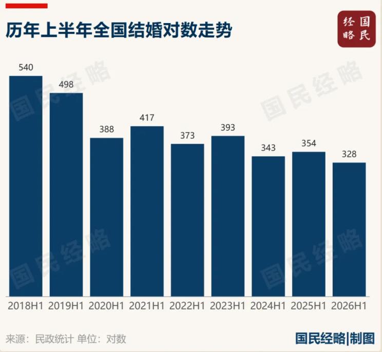 民政部刚公布：2026年上半年全国结婚登记327.5万对，比去年同期又少了26.
