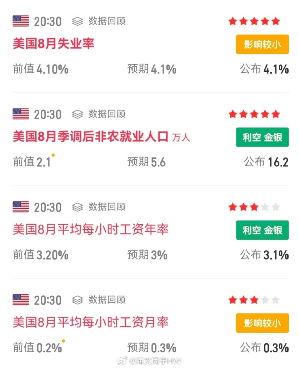 黄金大非农数据高于预期，黄金白银直线下跌美国8月份非农数据大超预期，黄金白银直线