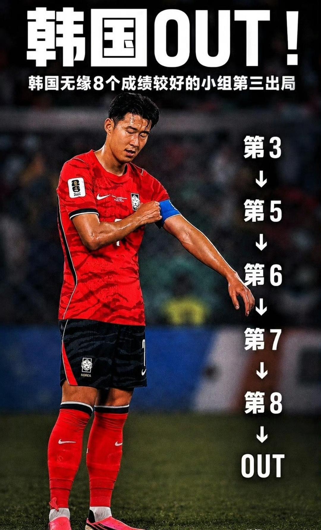 韩国小组赛突围彻底失败。本来还有一线生机，但是随着刚果的胜利，韩国彻底被挤出前