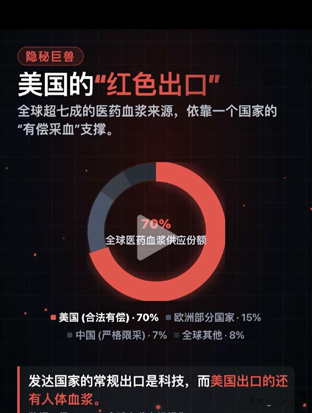 美国提供全球80％的血浆，这不算啥，肝微粒体才厉害！全美合规血浆采集，超过1