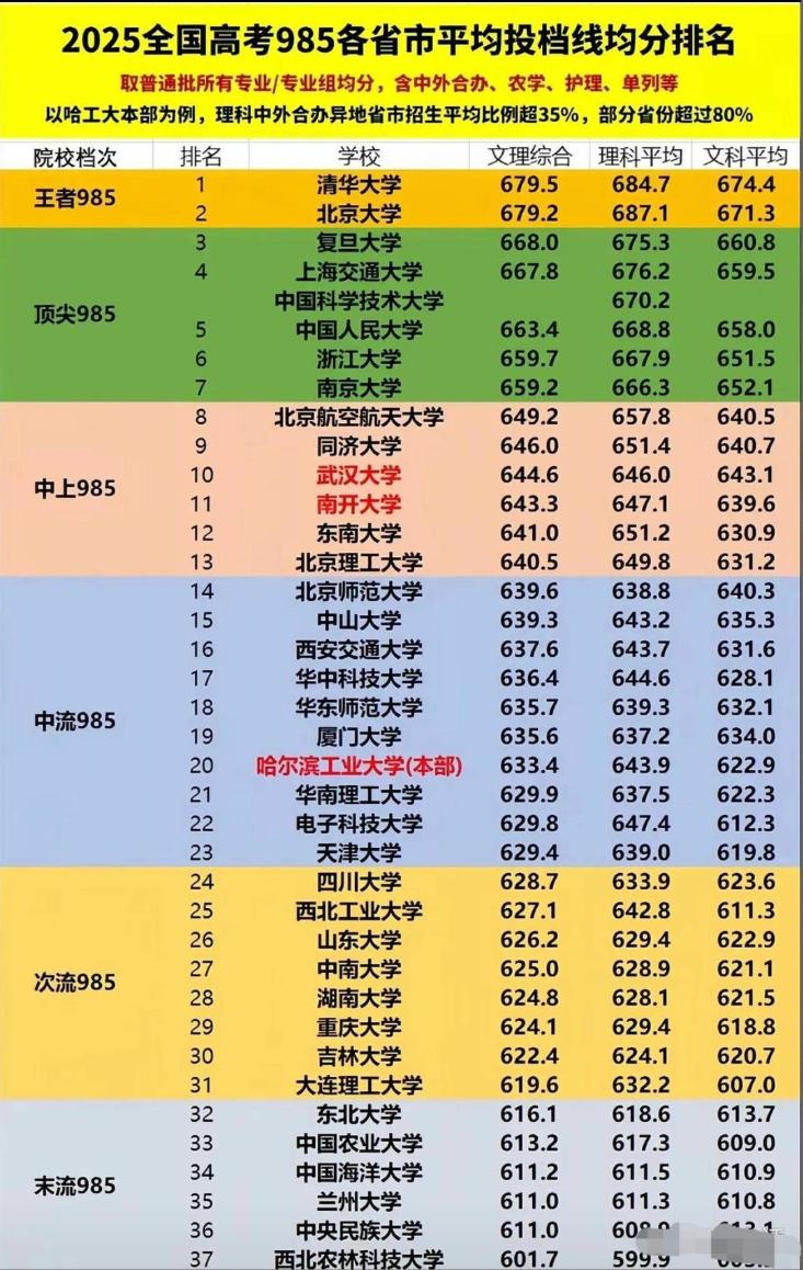 自称2025年录取线已超过部分华五的哈尔滨工业大学（本部），怎么一平均就成了排名