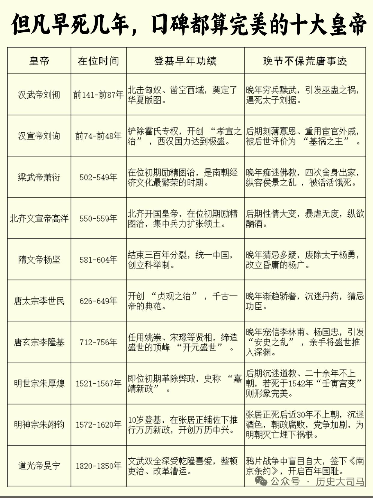 历史上还真有几位皇帝，让人觉得“早死几年，一定是个完美皇帝”。唐玄宗李隆基就是