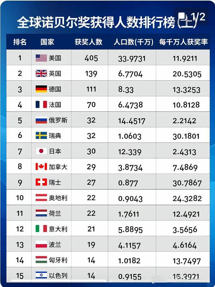 国科大这位教授的话很好的解释了为什么我们国家获诺贝尔奖的人数那么少？因为我们从