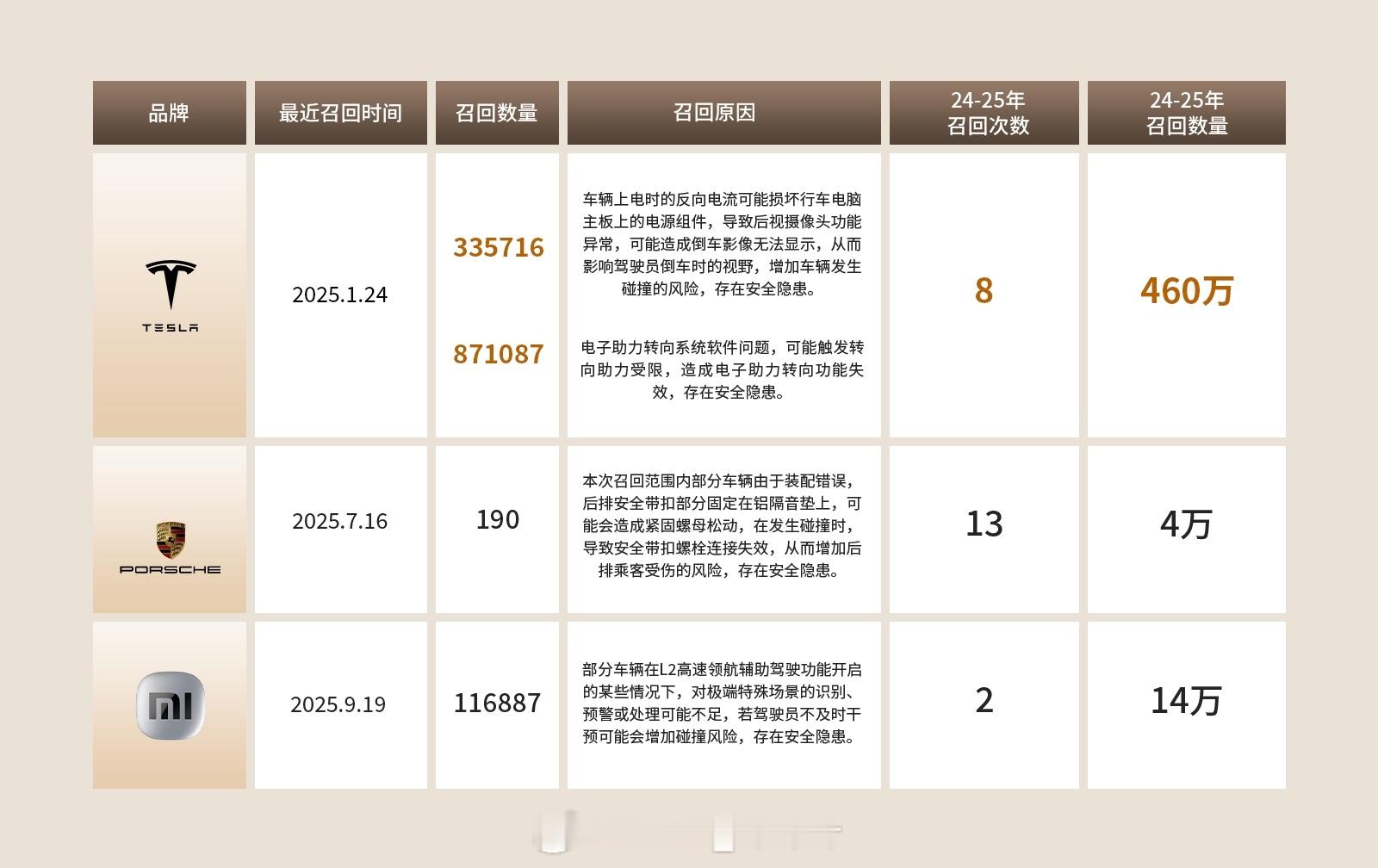 小米SU7今年已两次大批召回国外的特斯拉，硬件和软件都有问题你不写……国外的保时