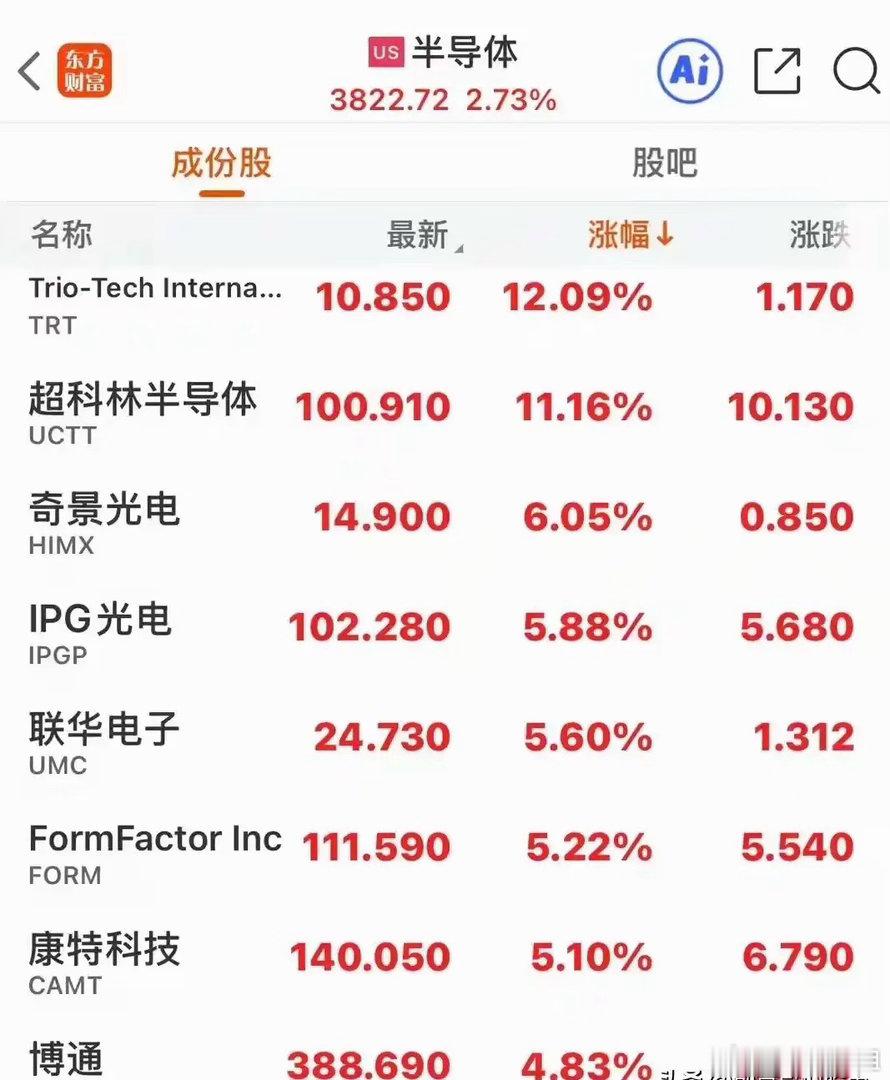 一觉醒来美股又变了！油价暴涨超6%昨晚，纳斯达克低开高走最终收涨0.2%，标普指