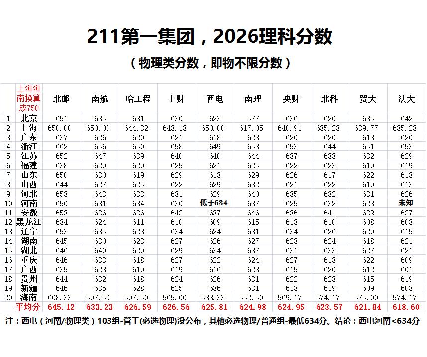 北京邮电大学不愧为纯211大学中的顶流，不仅就业出色，录取分数线也是比肩985。