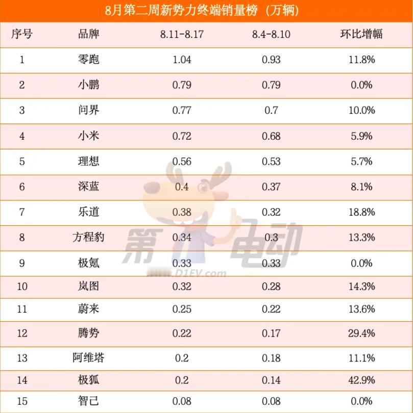 8月第二周销量榜：零跑再破万辆，乐道逼近4000辆紧逼深蓝最新一周的周销量（8