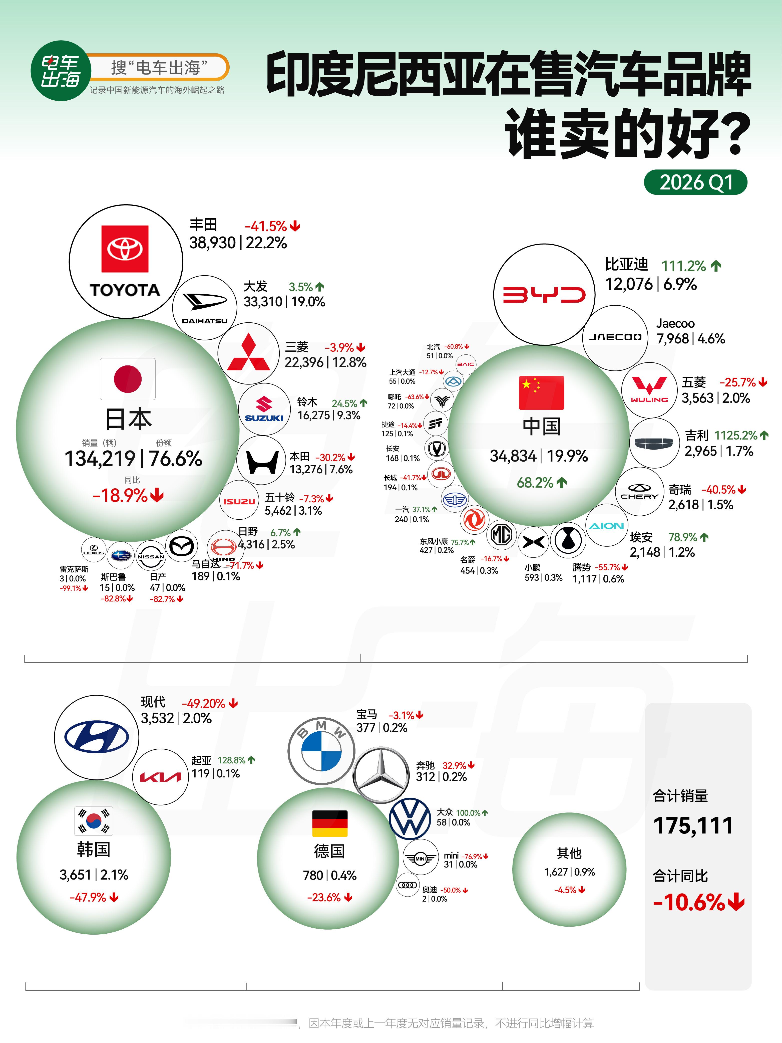 【印尼车市，日本车第一次开始“守不住”了？】 很多人可能不知道，印度尼西亚，其实