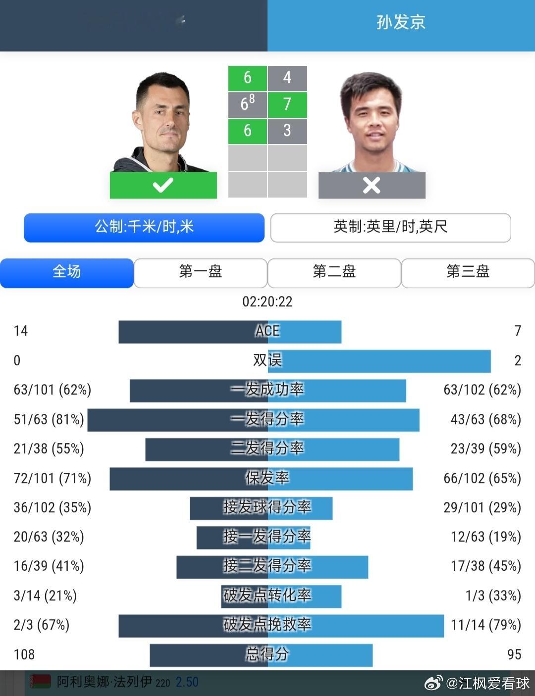 CH100京山站🇨🇳男单首轮孙发京🇨🇳4-6/7-6(8)/3-6不敌托