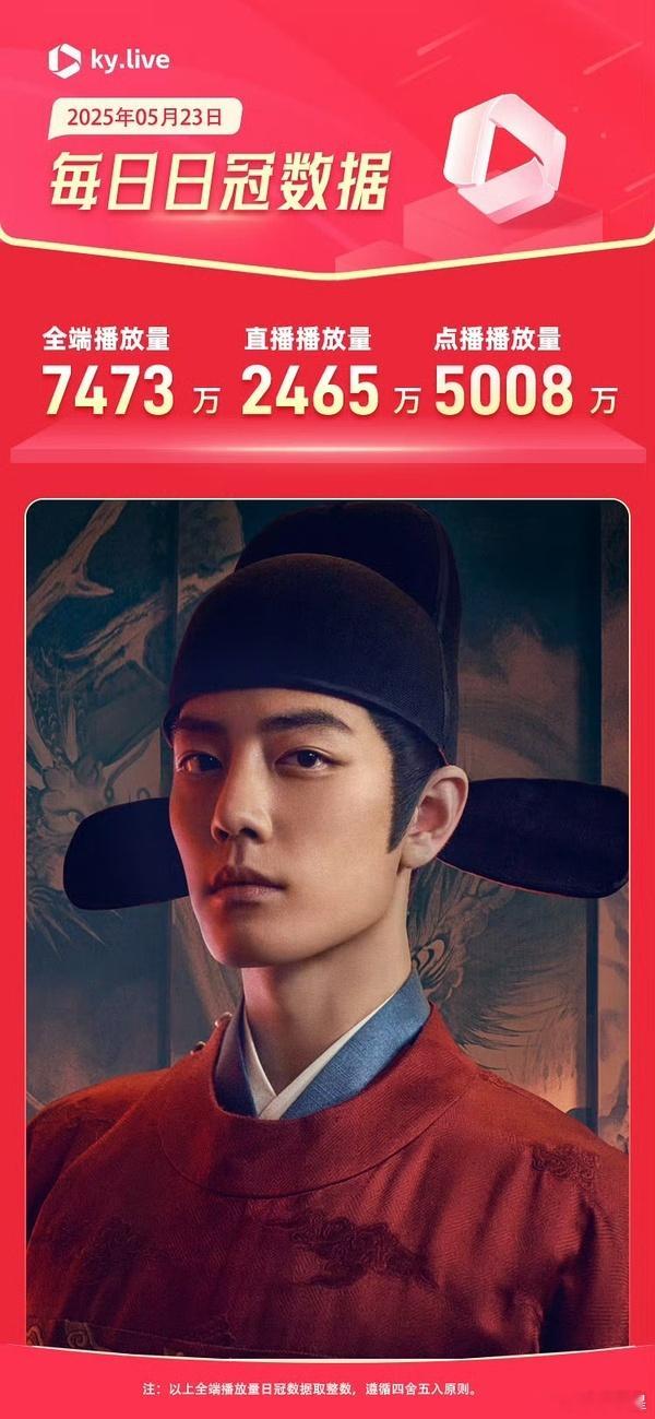 《藏海传》播放量今天涨势很给力啊，今天灯塔8000压力不大，谁都敢说藏海传就是已