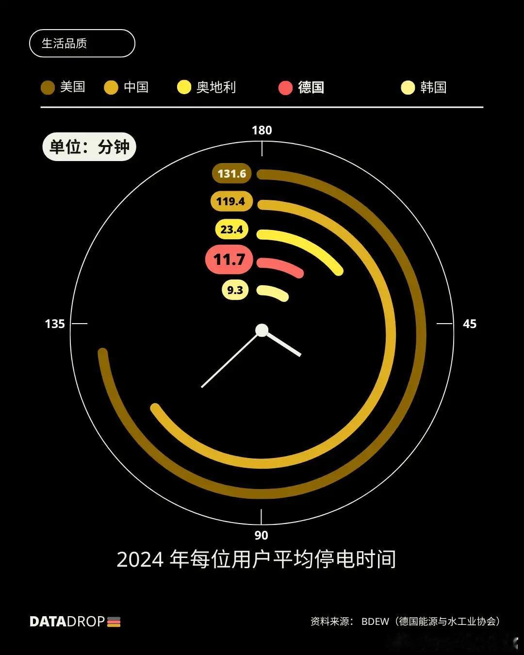 德国驻华大使馆公开造谣，打了谁的脸？他发微博说，德国每位用户平均停电时间一年是