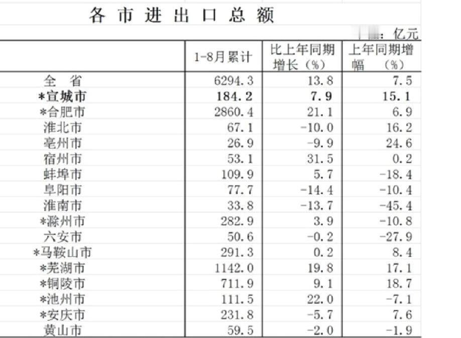 安徽各市1-8月进出口总额出炉：合肥位居榜首、铜陵力压马鞍山滁州安徽是我国进出