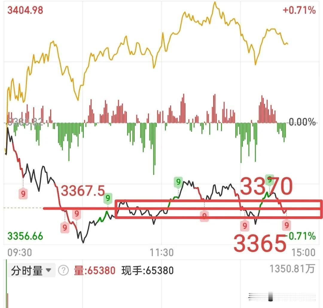 大盘收点真绝了，不收3370点，也不收3365点，非要收在箱体中轴3367.5点
