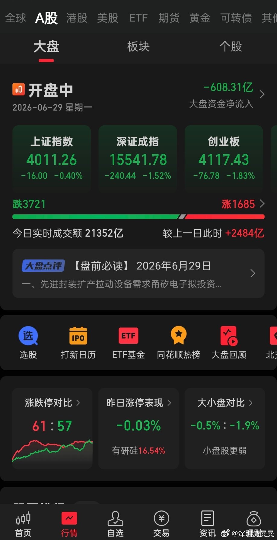 6月29日周一大盘实时盘面数据盘面核心数据1. 上证指数：3995.97点，