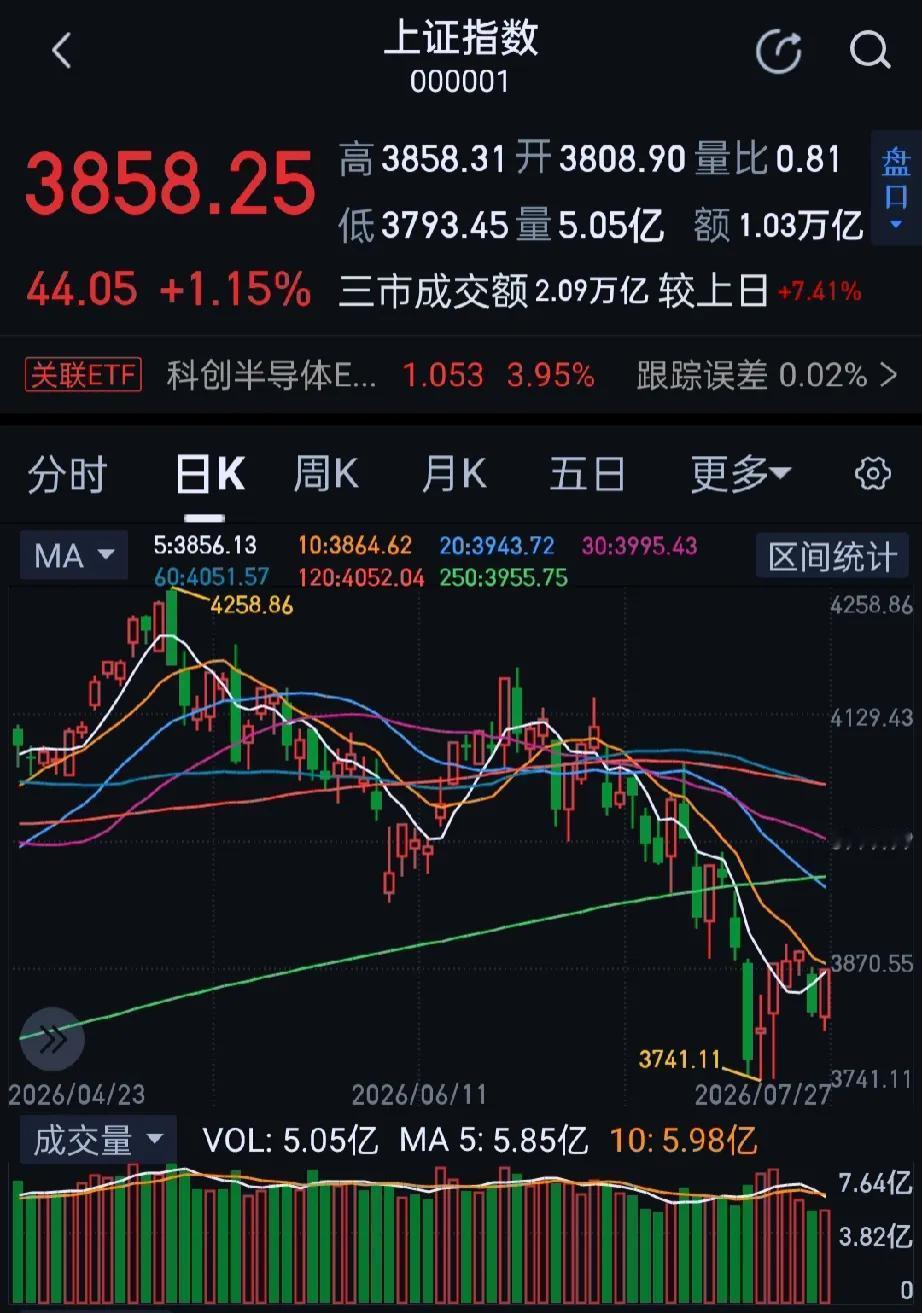 今日大A市场全天震荡走强，三大指数集体上扬。收盘沪指涨1.15%，深证成指涨2.