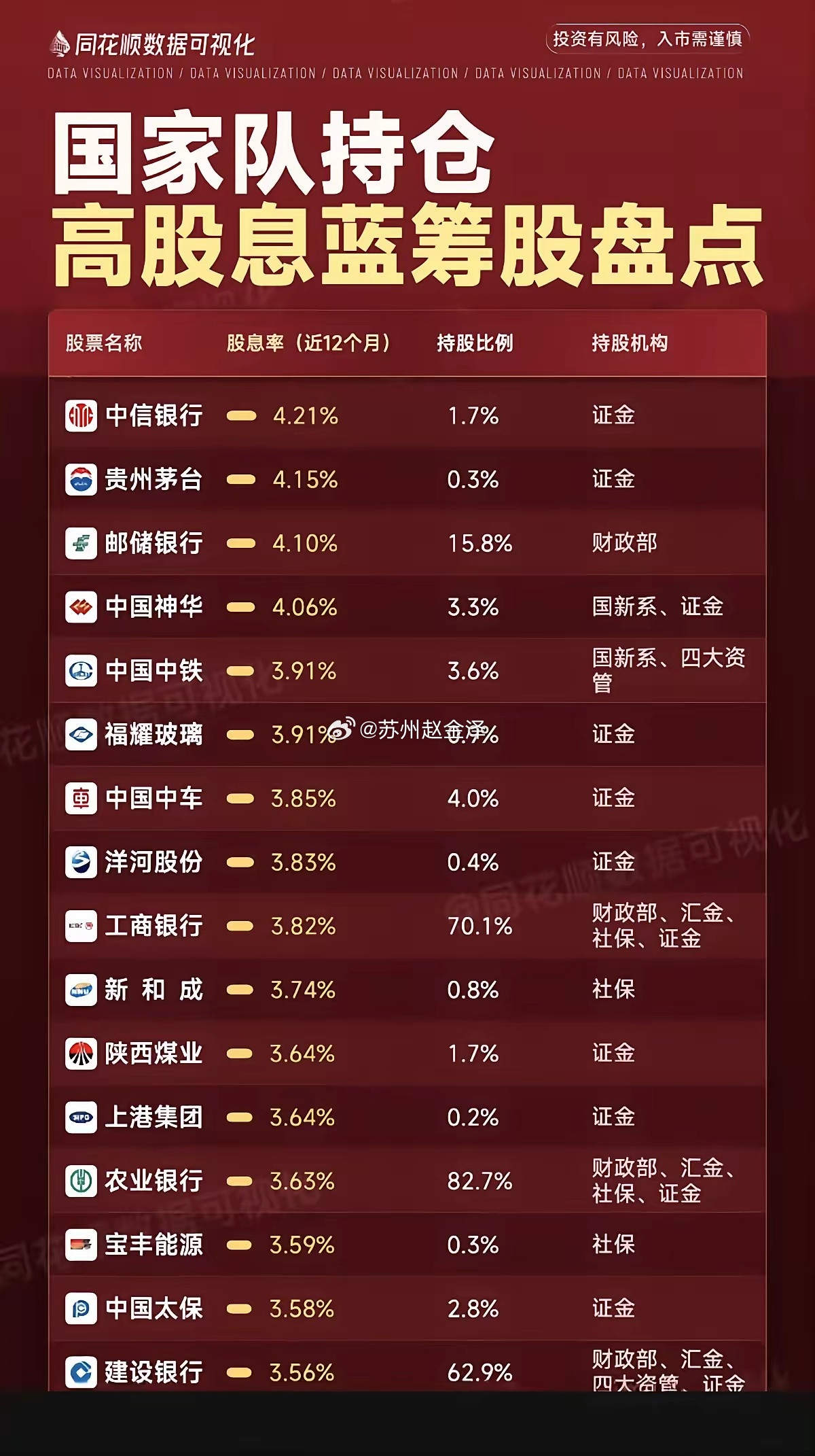 国家队持股：高股息蓝筹股！​安全保险，高收益！适合长期持有的，高股息高分红！股权