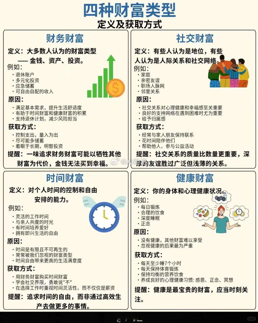 四大财富类型:认清自己需要什么财务财富大多数人认为的财富类型-金钱、资产