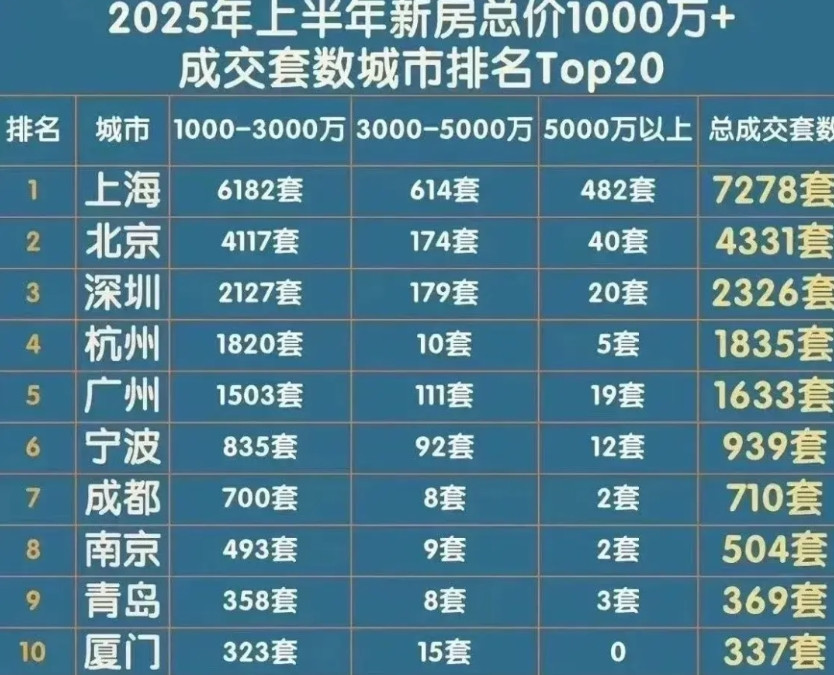 魔都的称号不是吹的，今年上半年，上海总价1000万以上的房子成交7278套。总价