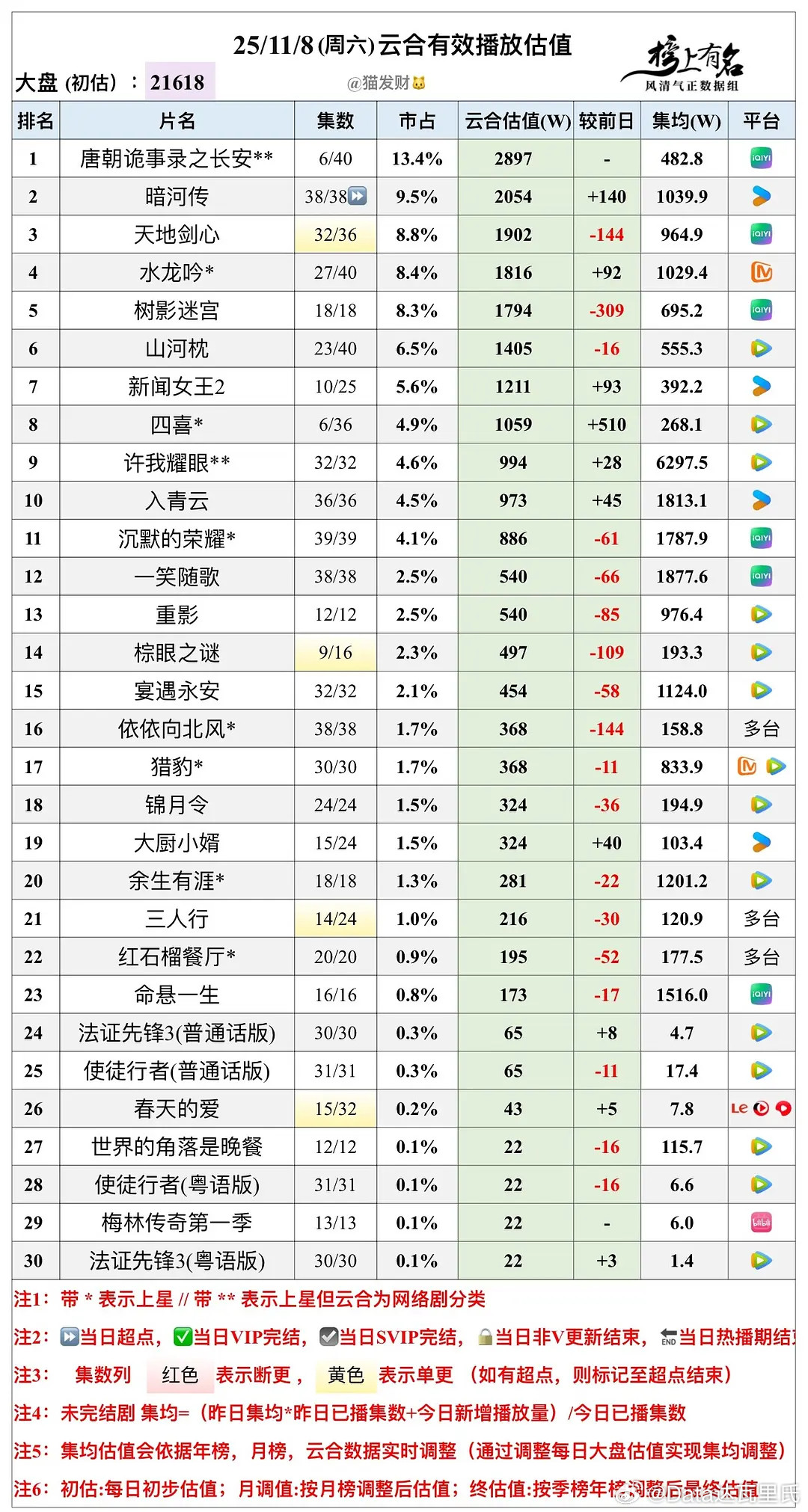 11.8云合播放量估值，大盘21618w🌴豆瓣榜上有名小组管理员：猫发财唐朝诡