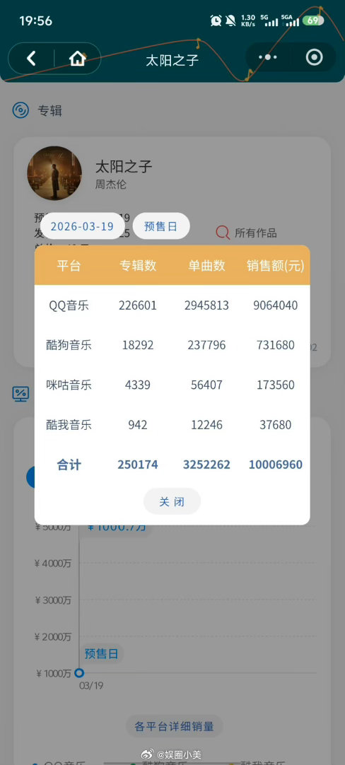 周杰伦新专销售额破1000万不到七个小时，这个《太阳之子》预售销售额已经破10