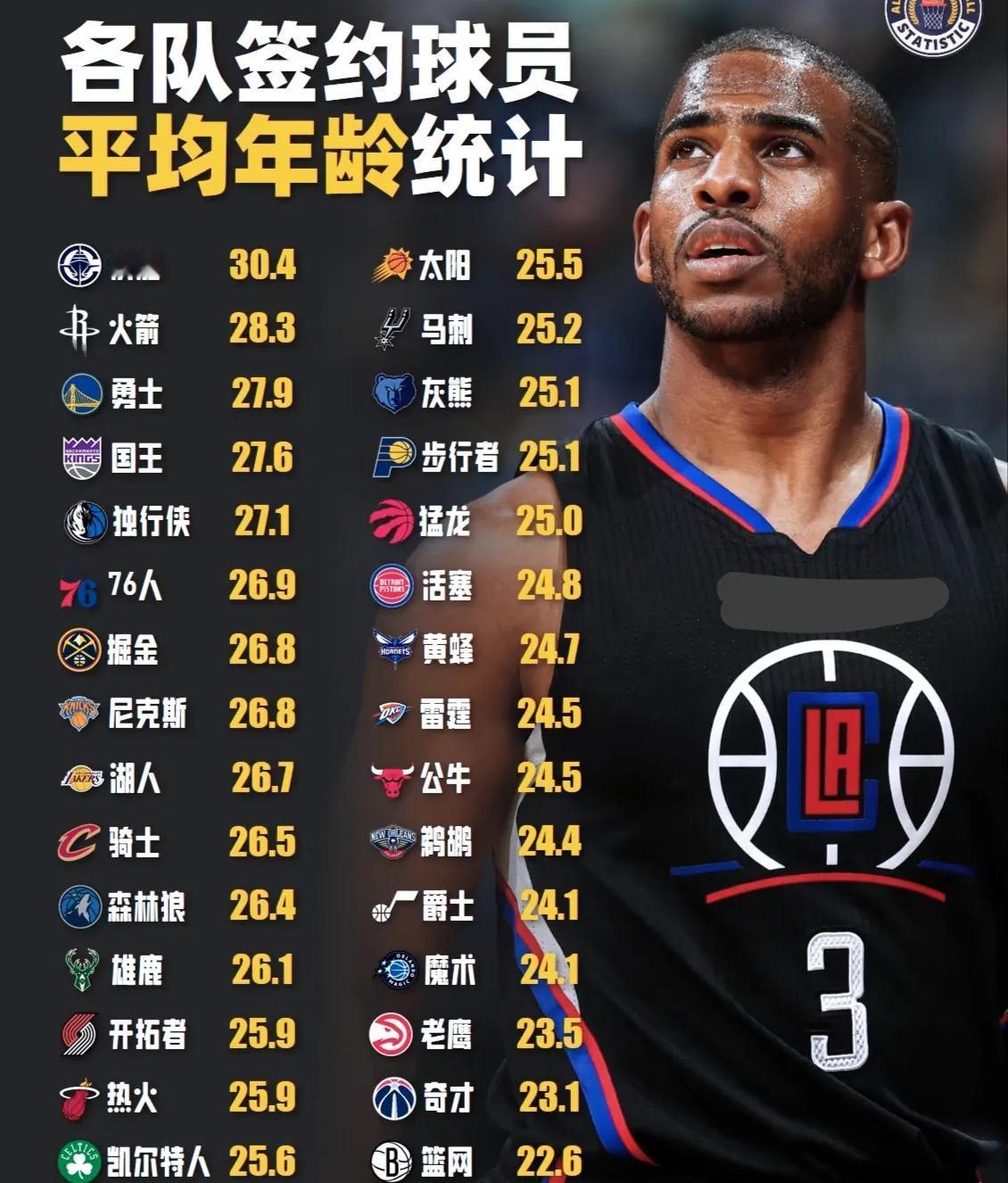 下赛季平均年龄最老的快船拿什么和年轻人竞争？快船是下赛季联盟平均年龄最老的球