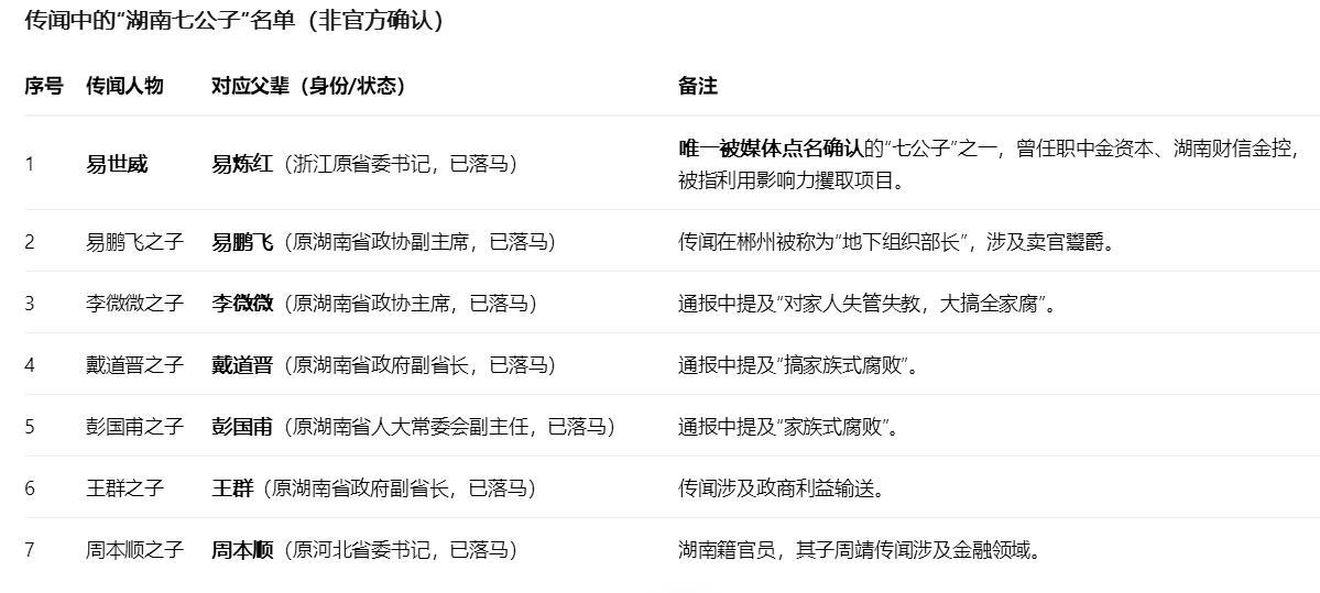 【传闻中的“湖南七公子”名单（非官方确认）】AI给出的答案，都是已“落马”官员之