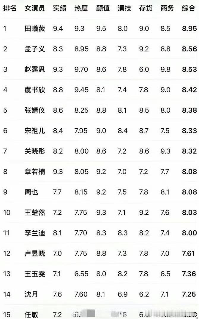 一份很有讨论度的95花榜单📊TOP5：田曦薇、孟子义、赵露思、虞书欣、张婧仪关晓彤，宋祖儿，章若楠