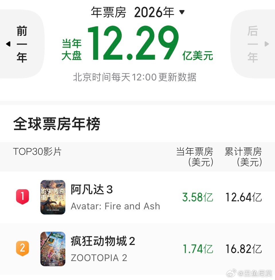《阿凡达3》全球票房12.64亿，本周结束应该能破13亿，甚至有可能到13.5亿