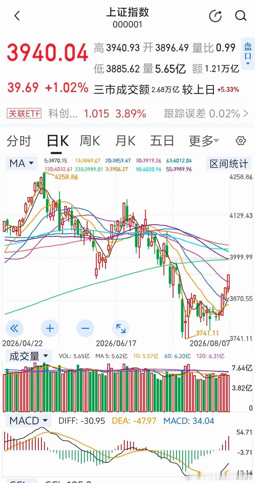下周上证指数浪型推演预测！本周上证指数走势如本栏目上期预测，延续反弹，