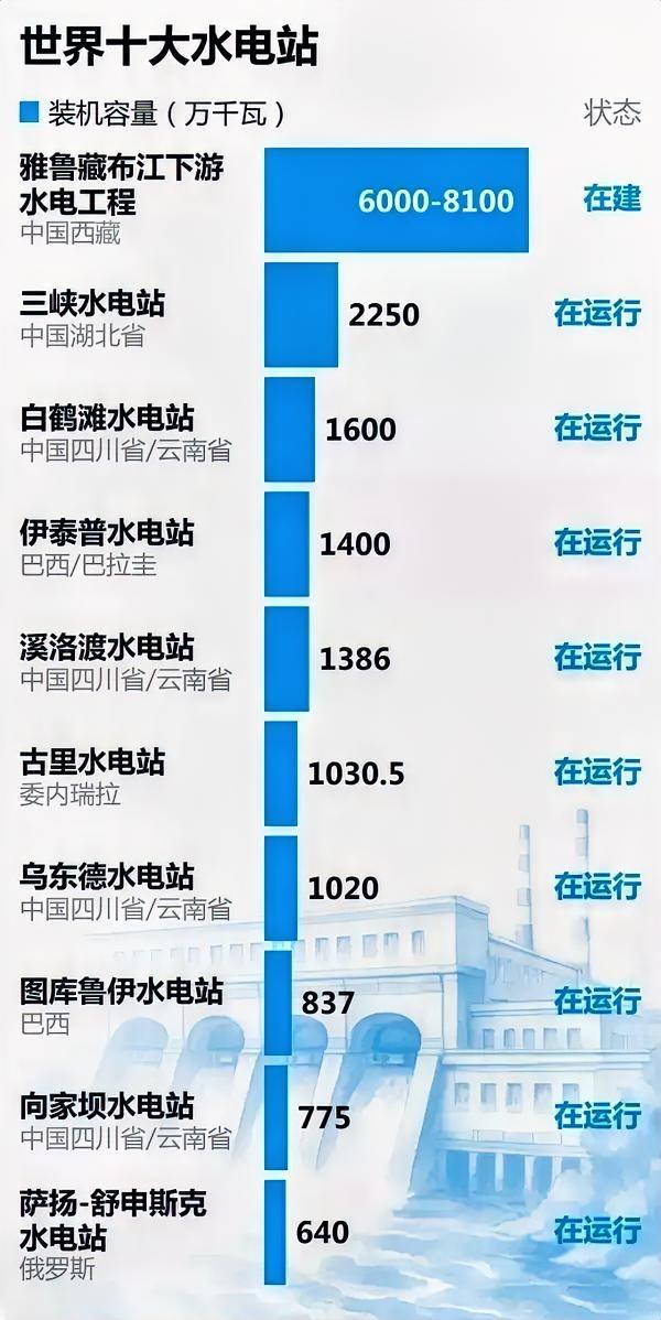 水电站是人类工程史上的伟大成就，它为我们提供了清洁的电力，并带来了多方面的效益。