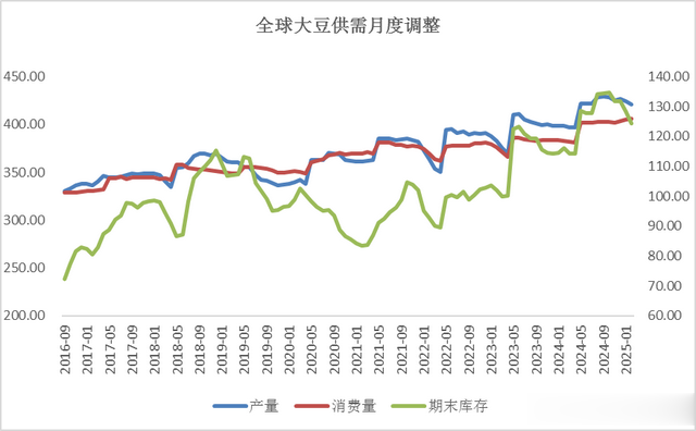 豆粕市场主要逻辑——供需边际改善, 震荡回升预期