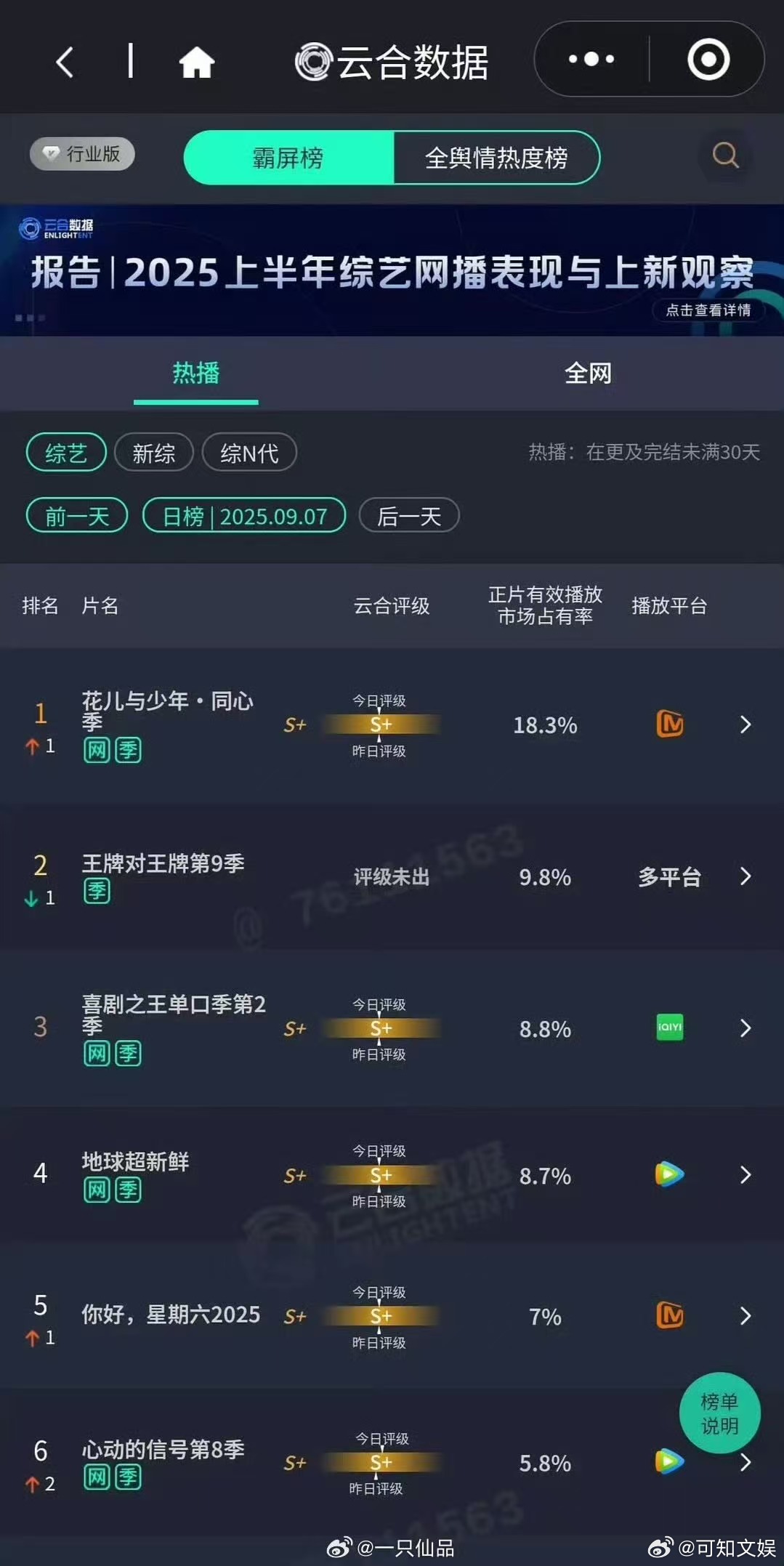 花少7云合18.3%花儿与少年7云合花儿与少年7云合，好看，牛牛牛​​​