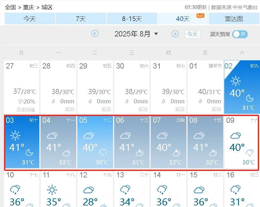 “火炉”重庆再升级，未来一周，重庆全是40℃以上高温，最低温高达33℃，重庆真的
