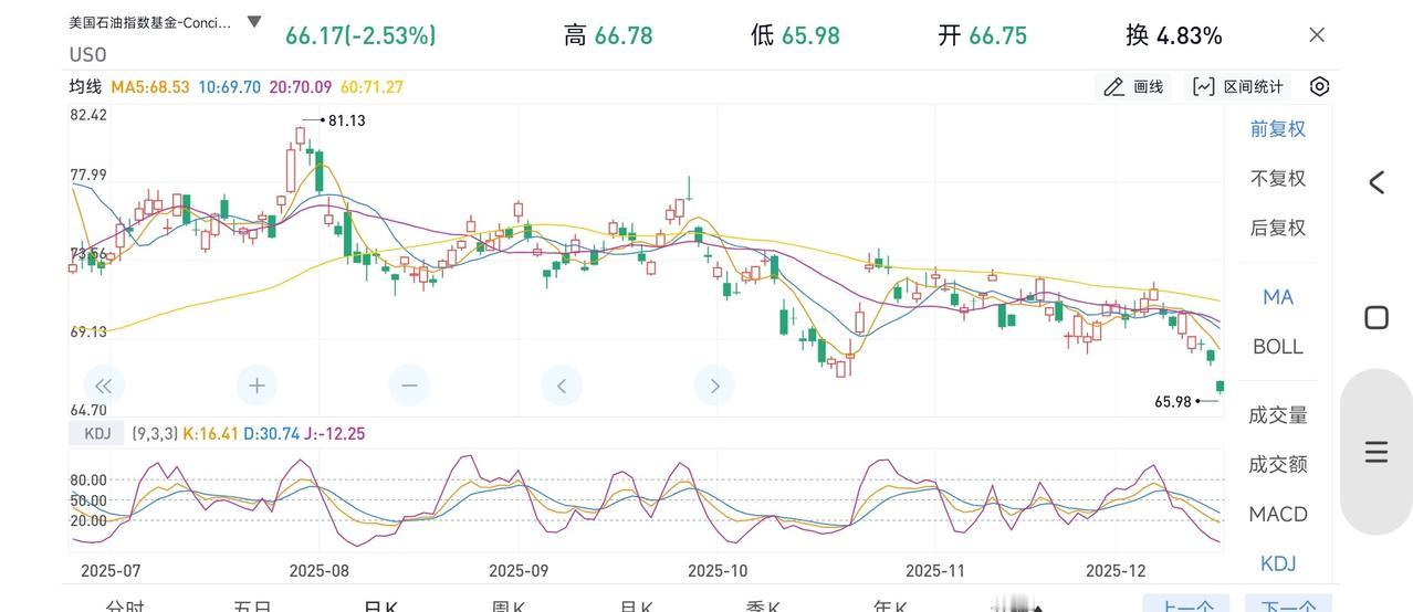 隔夜原油重挫2.53%，俄乌战争有望实现停火，地缘政治对油价影响很大。​​​