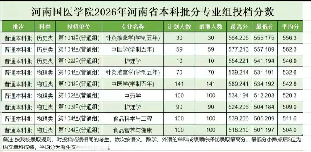 河南国医学院首届本科生录取分数线