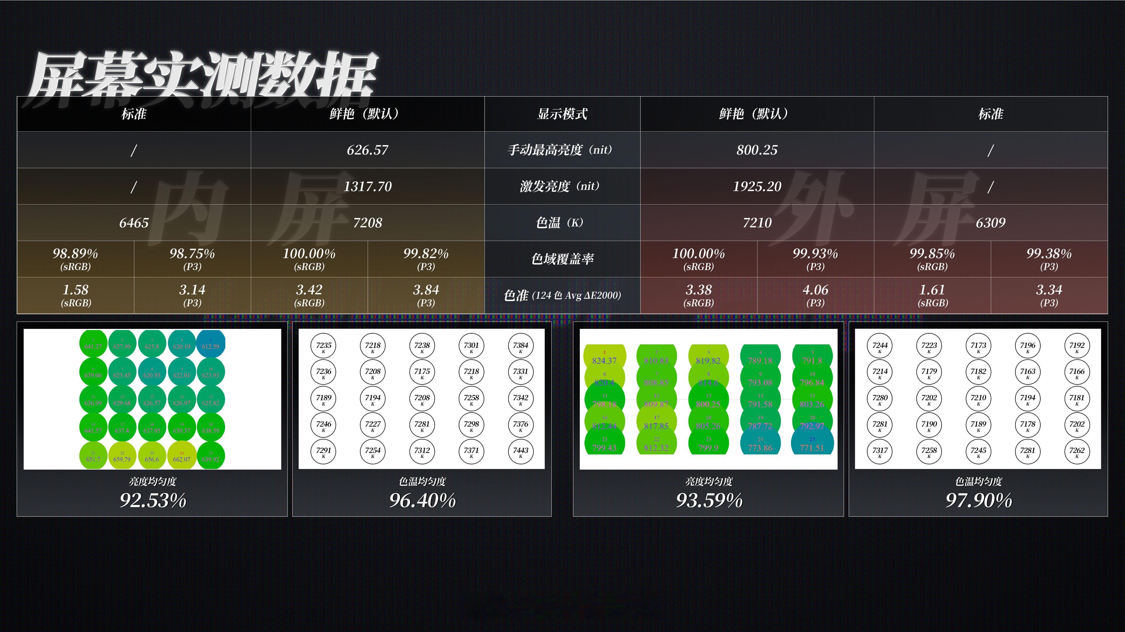 WHYLAB数据库新增荣耀MagicV5屏幕数据：荣耀MagicV5