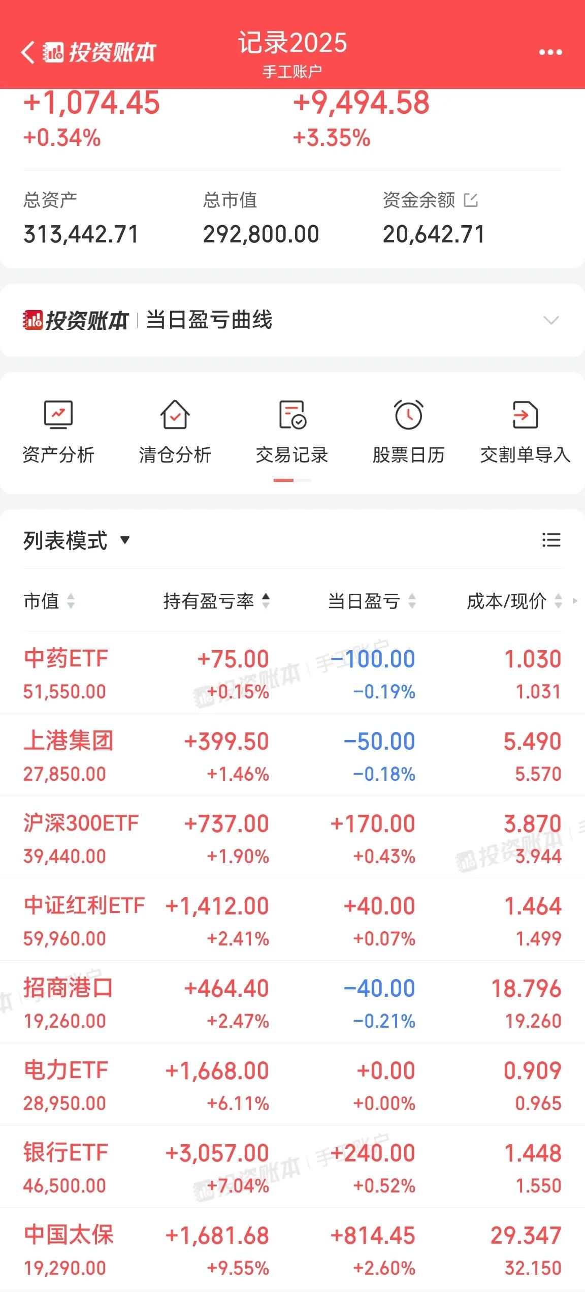 中国太保卖出32.09元×400，降低成本。空出一点资金方便操作。