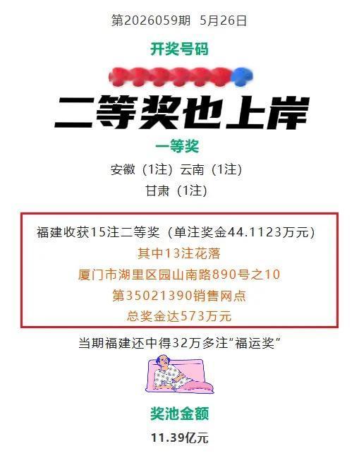 天！二等奖也能上岸了，还得是福建人啊！拿走主任15注二等奖，总奖金高达500多万