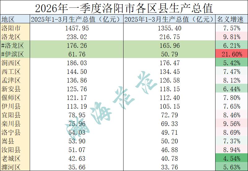 2026年一季度洛阳市各区县地区生产总值。全口径洛龙区超200亿，伊滨区名义增