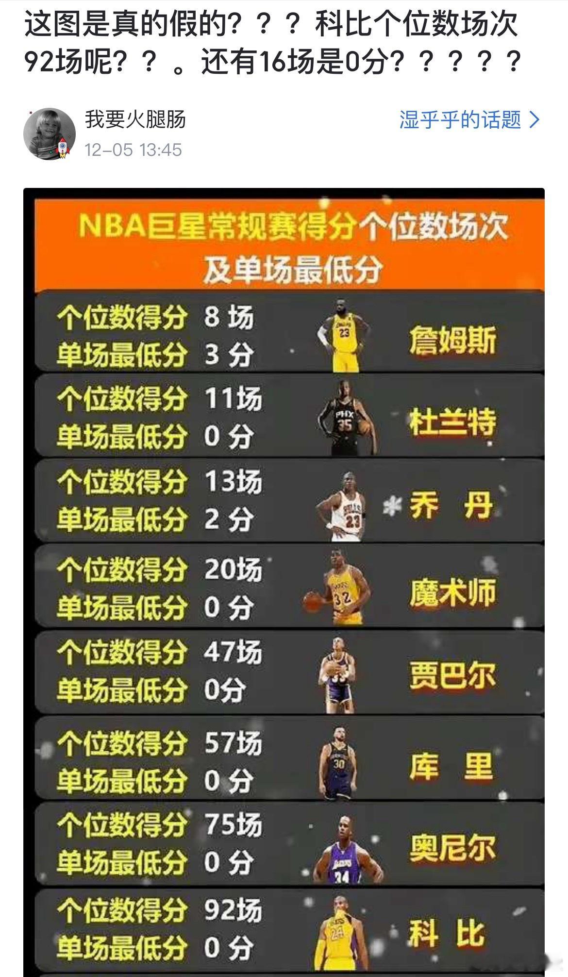 球迷提问：这图是真的假的？？？科比个位数场次92场呢？？。还有16场是0分？？？