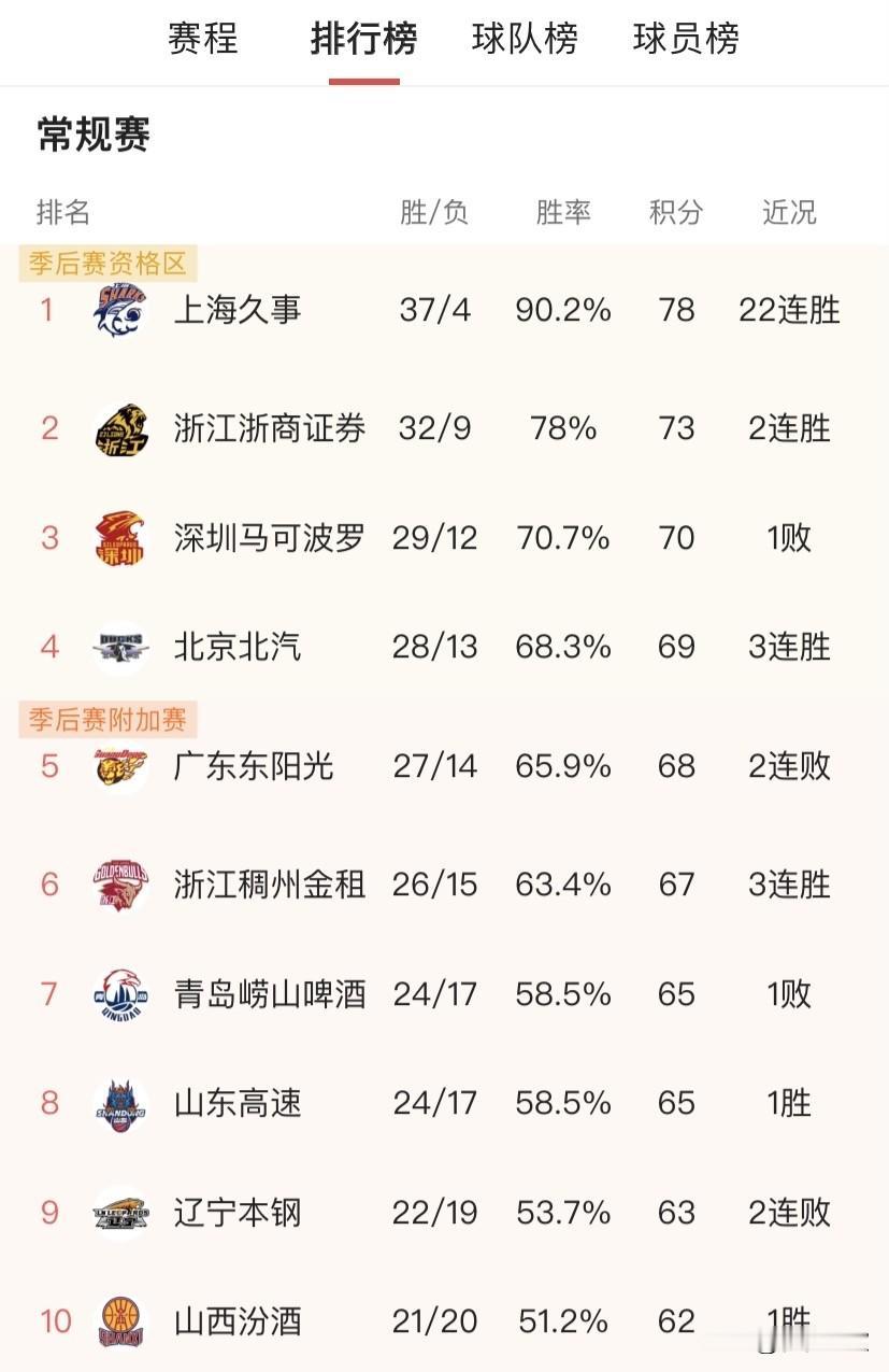 看热闹的人看着这个CBA排行榜，就感觉上海久事这次会得冠。但是有专业的友友告