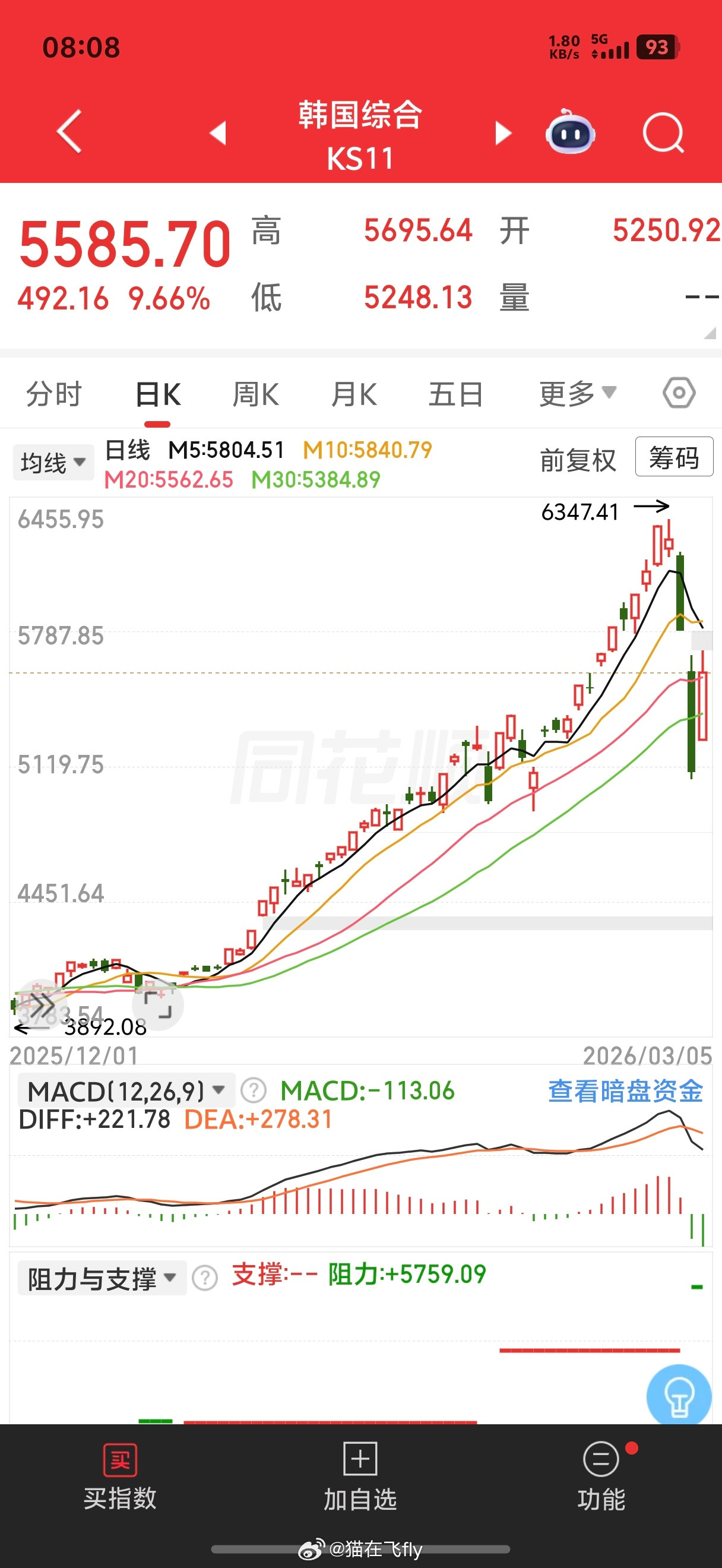 复盘简单写下外面普遍已经反弹开始拉锯了吧