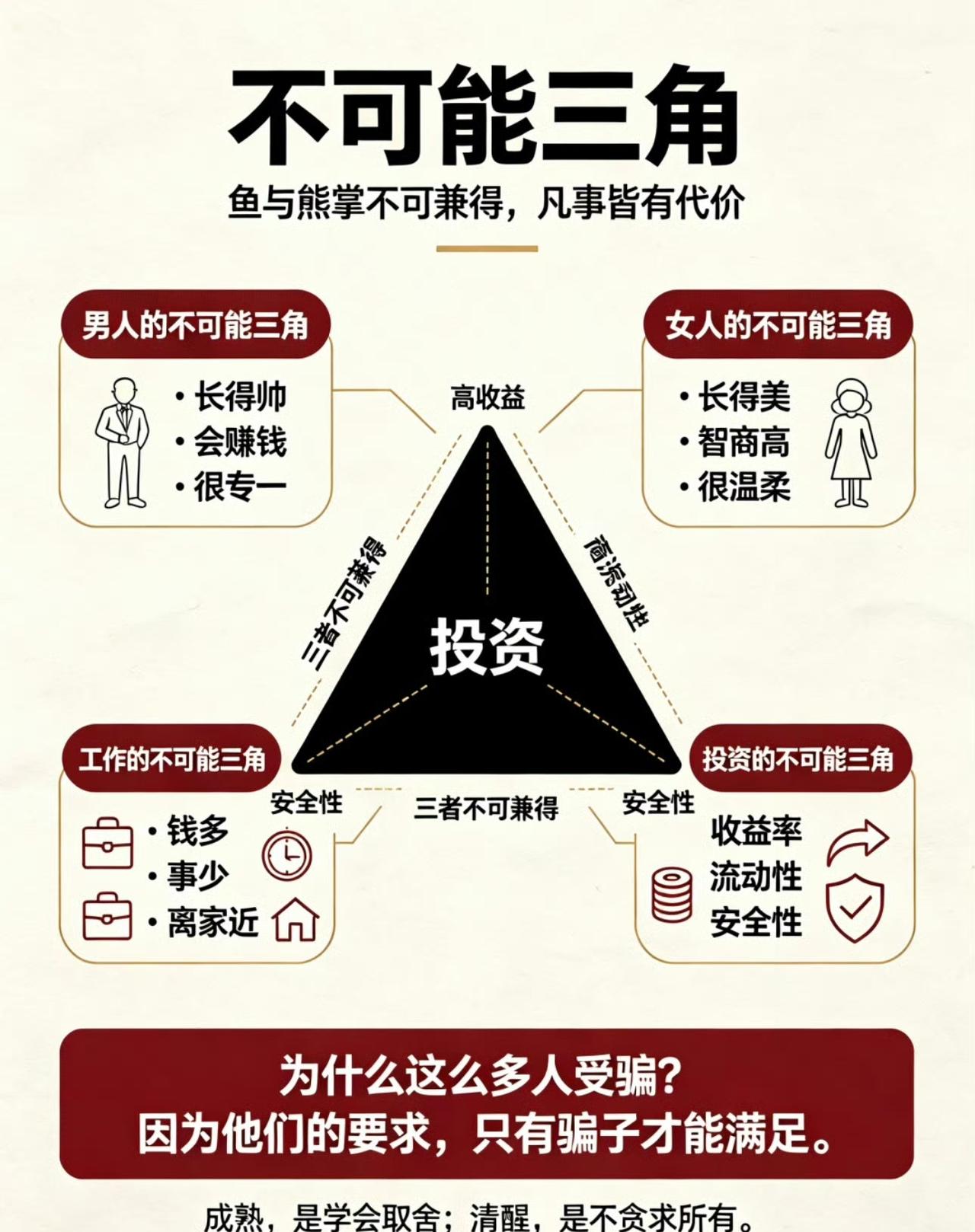 不可能三角[思考]​​​